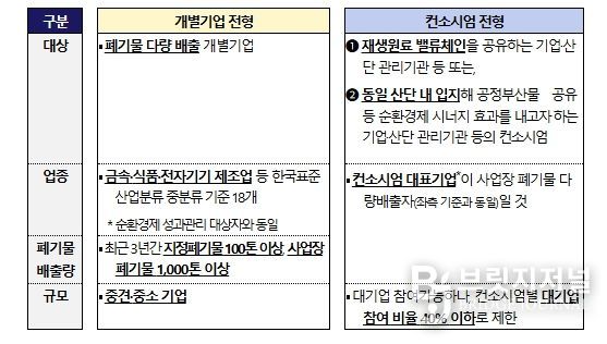 주요 선도기업·산단 모집