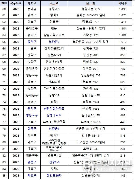 핵심공급 전략사업 대상지 (총 85곳) *파란색:6,000호 대상지