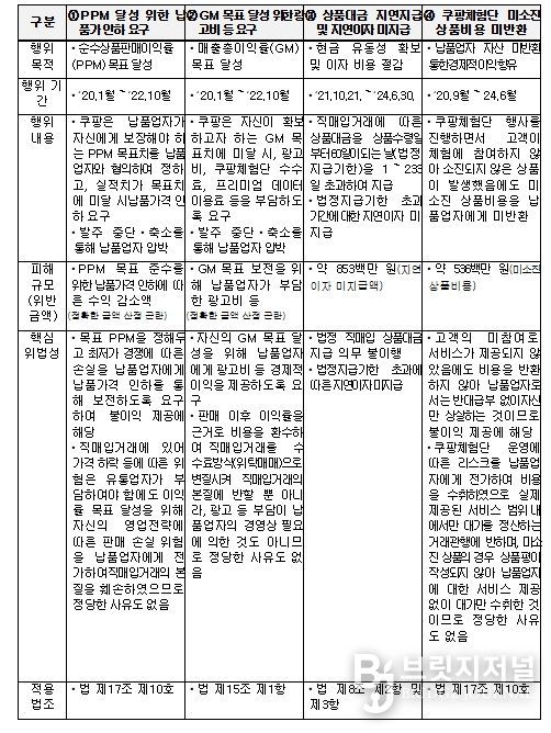 행위 내용 요약