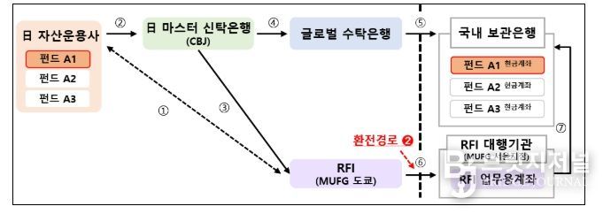 제3자 환전 및 송금구조 (시범거래 사례 기준)