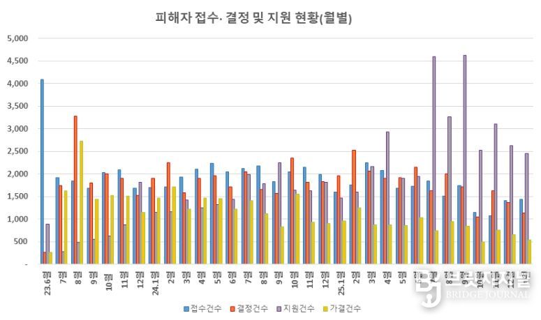 피해자 접수·결정 및 지원 현황 (1월 31일 기준 누계)