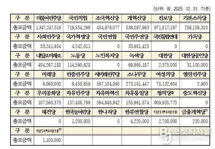 후원금 모금현황