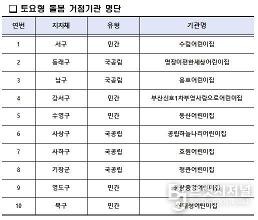 정부책임형 유보통합 기조 맞춰 토요형 돌봄 거점기관 10개소 선정