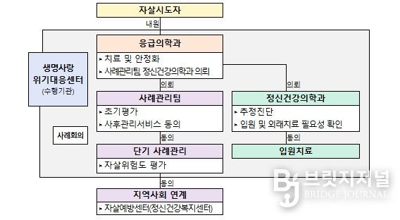 응급실 기반 자살시도자 사후관리 사업 진행체계