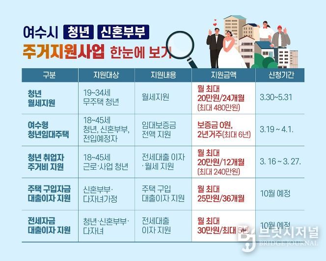 여수시는 청년과 신혼부부의 주거비 부담 완화를 위해 월세, 임대주택, 전세․주택구입 대출이자 지원 등 다양한 주거지원 정책을 추진하고 있다.