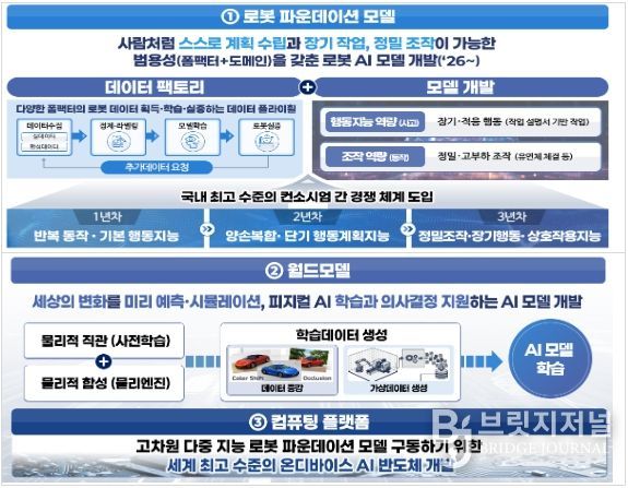 피지컬 AI 3대 공통기반기술 확보