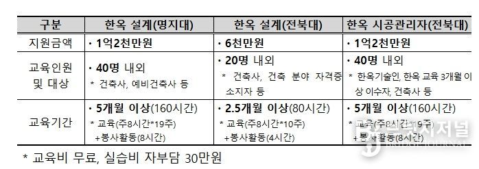 한옥 건축 설계 및 시공관리 전문교육 국비 지원 교육