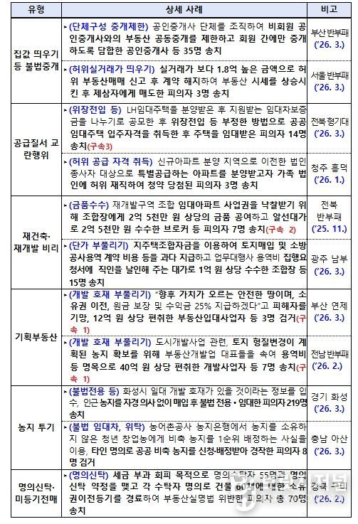 주요 검거 사례