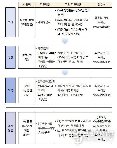 소상공인 성장 및 도약 사업 체계