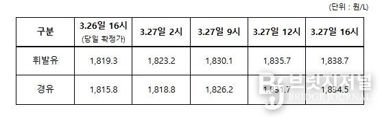3.26일 ~ 3.27일 전국 주유소 평균 판매가격 추이