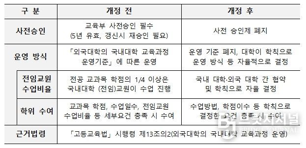 외국 대학의 국내 대학 교육과정 운영(프랜차이즈) 주요 변경 내용