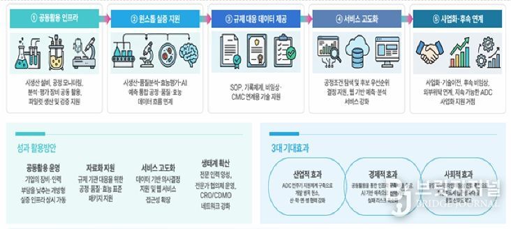 충북도,'항체-약물접합체(ADC) 후보 발굴지원 및 시생산 지원 기반구축'공모 선정