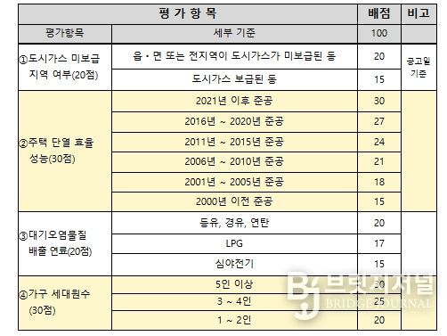 지원대상 선정 기준 - 평가항목 및 배점