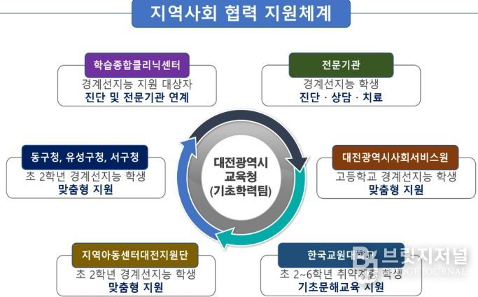 경계선지능 학생 통합지원 모델 구축