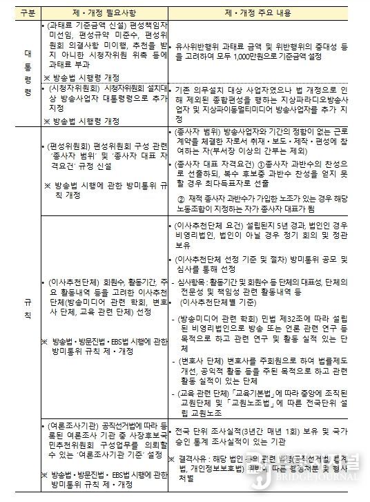 ‘방송 3법’ 후속조치 제‧개정안 주요 내용