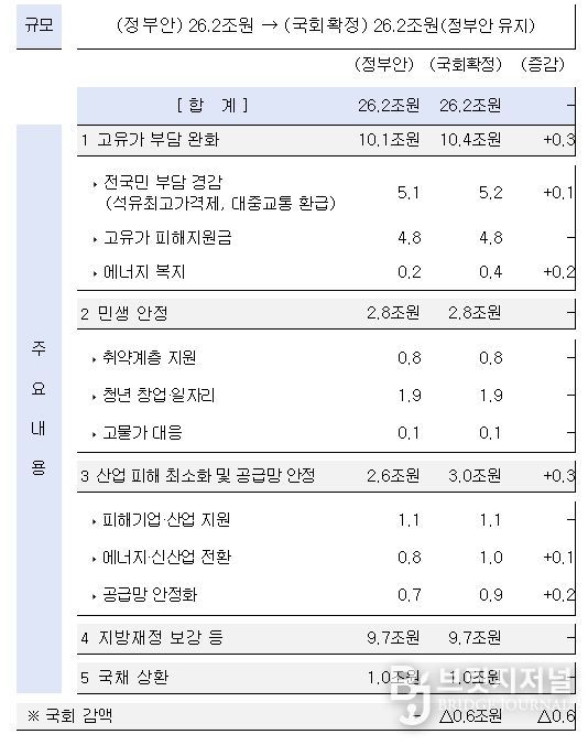 ’26년 추가경정예산 전체모습