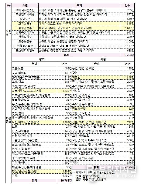 「모두의 아이디어」 세부 분야별 최종 접수 건수